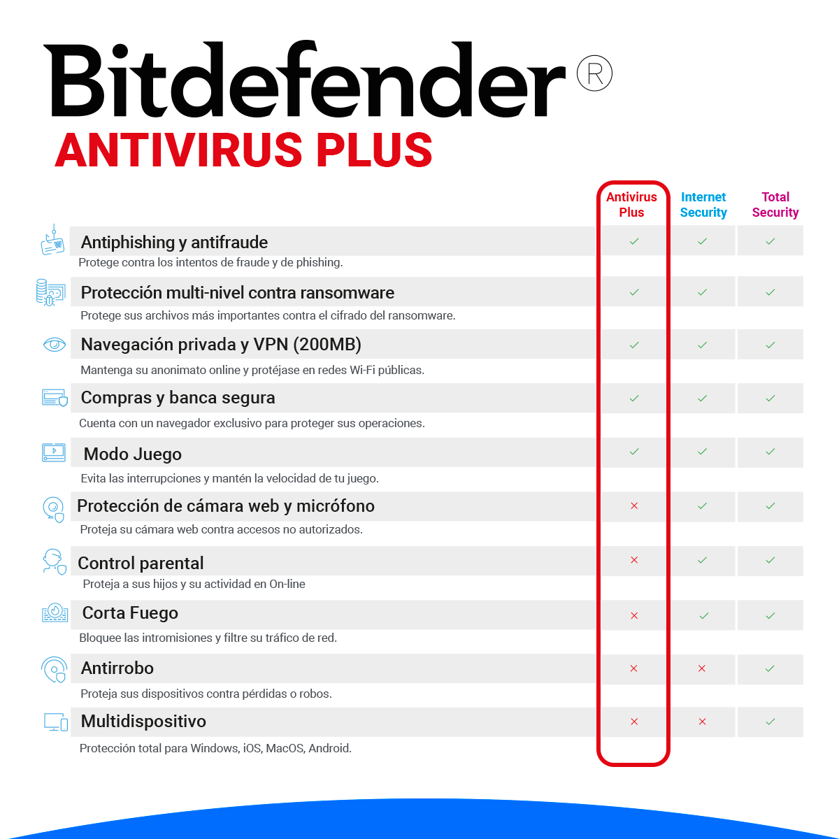 BITDEFENDER ANTIVIRUS PLUS (1 PC - 12 MESES)